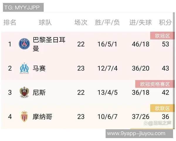 五大联赛争冠形势分析：英超领先优势明显意甲竞争激烈西甲德甲法甲差距各异